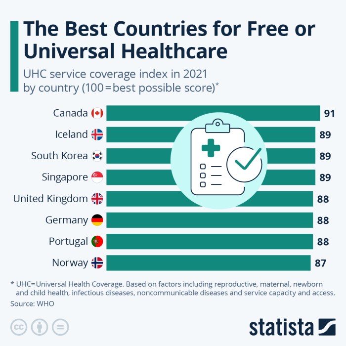 Chart: The Countries With the Best Healthcare Coverage | Statista Chart: The Countries With the Best Healthcare Coverage | Statista