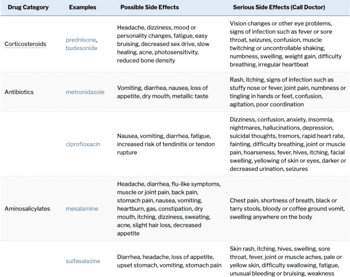 Crohn's Disease Treatment Chart - MedShadow Foundation | Independent ... Crohn's Disease Treatment Chart - MedShadow Foundation | Independent ...